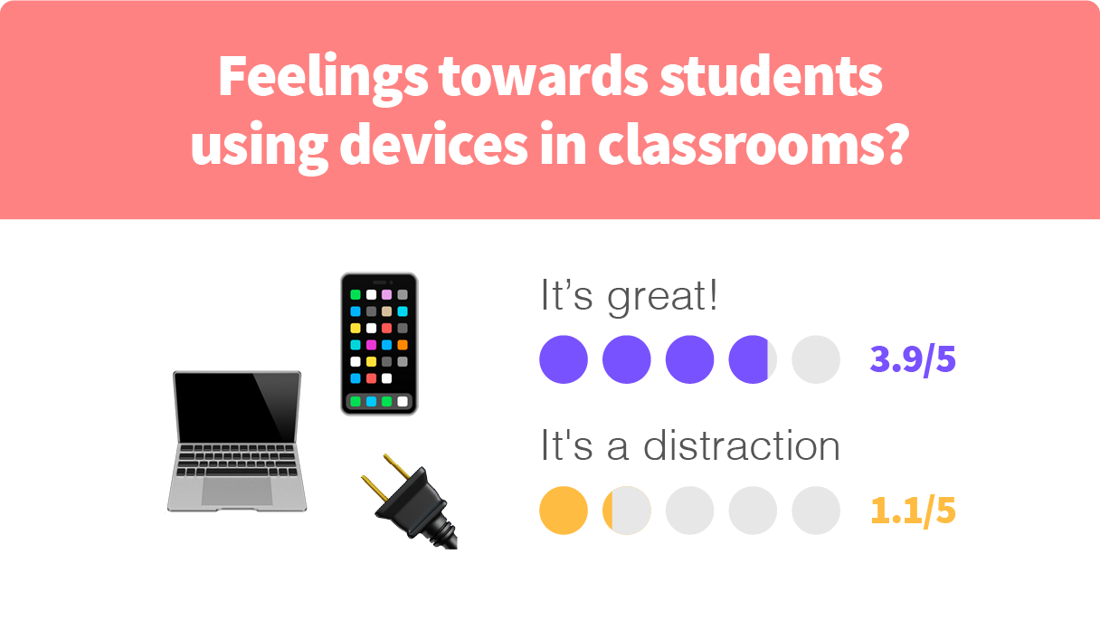 Most teachers believe devices are crucial for engaged learning.